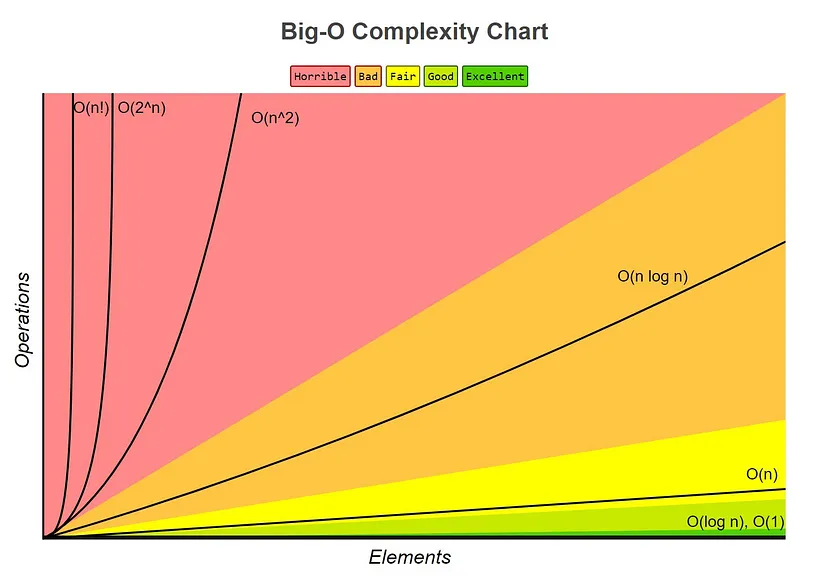big-o